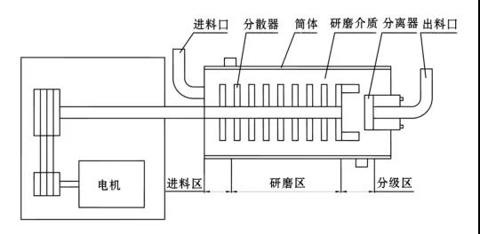 臥式砂磨機(jī)結(jié)構(gòu)簡圖