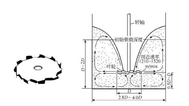 高速分散機原理