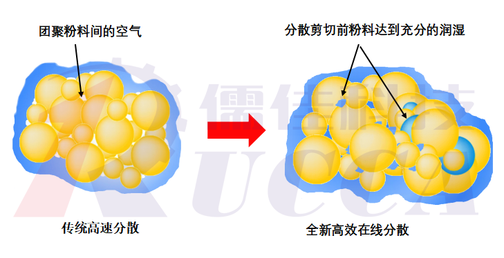 在線高速分散VS